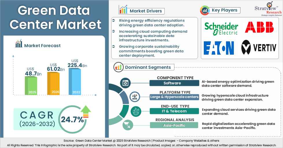 Green Data Center Market insights